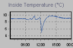 Inside Temperature Graph Thumbnail