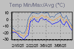 Temp Min/Max Graph Thumbnail