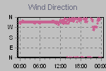 Wind Direction Thumbnail