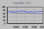 Humidity Graph Thumbnail
