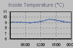 Inside Temperature Graph Thumbnail