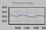 Pressure Graph Thumbnail