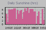 Sunshine Hours Thumbnail
