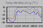 Temp Min/Max Graph Thumbnail
