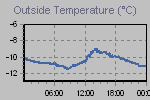 Temperature Graph Thumbnail