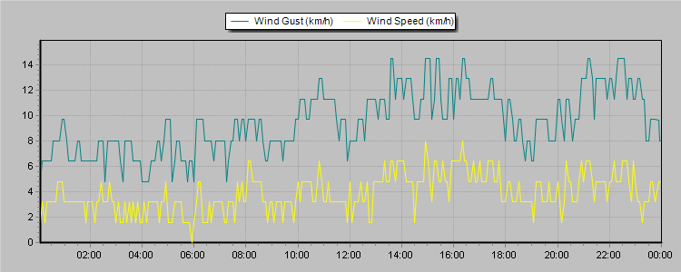 Weather Graphs