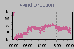 Wind Direction Thumbnail