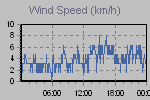 Wind Graph Thumbnail