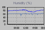 Humidity Graph Thumbnail