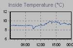 Inside Temperature Graph Thumbnail