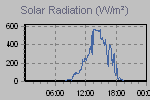 Solar Graph Thumbnail
