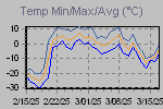 Temp Min/Max Graph Thumbnail