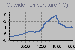 Temperature Graph Thumbnail