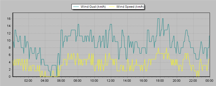Weather Graphs