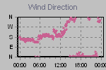 Wind Direction Thumbnail