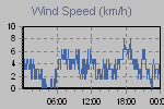 Wind Graph Thumbnail