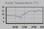 Inside Temperature Graph Thumbnail