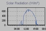 Solar Graph Thumbnail