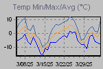 Temp Min/Max Graph Thumbnail