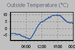 Temperature Graph Thumbnail