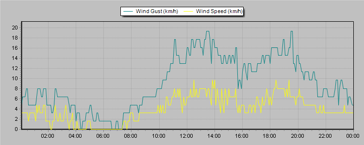 Weather Graphs