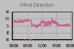 Wind Direction Thumbnail