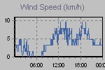 Wind Graph Thumbnail