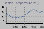 Inside Temperature Graph Thumbnail