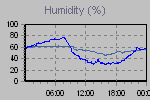Humidity Graph Thumbnail