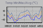 Temp Min/Max Graph Thumbnail