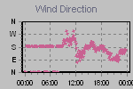 Wind Direction Thumbnail