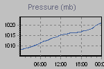 Pressure Graph Thumbnail