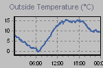 Temperature Graph Thumbnail