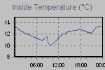 Inside Temperature Graph Thumbnail
