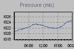 Pressure Graph Thumbnail