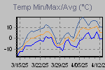 Temp Min/Max Graph Thumbnail