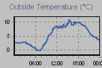 Temperature Graph Thumbnail