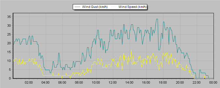Weather Graphs