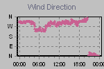 Wind Direction Thumbnail