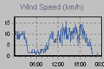 Wind Graph Thumbnail