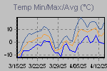 Temp Min/Max Graph Thumbnail