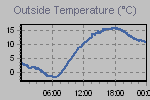Temperature Graph Thumbnail