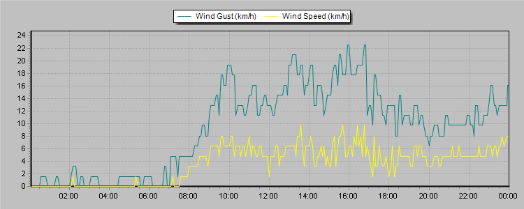 Weather Graphs