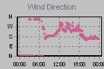 Wind Direction Thumbnail