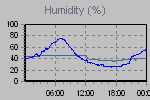 Humidity Graph Thumbnail