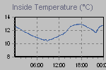 Inside Temperature Graph Thumbnail