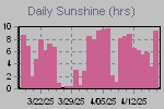 Sunshine Hours Thumbnail