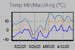 Temp Min/Max Graph Thumbnail
