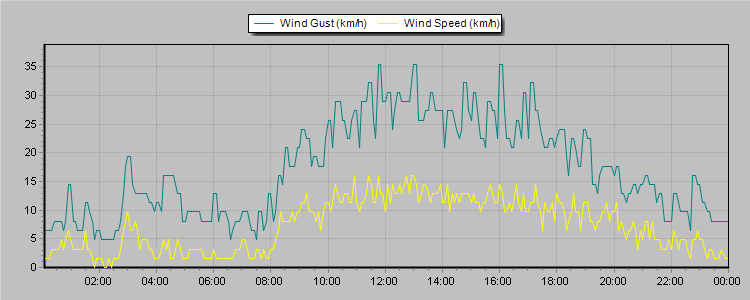 Weather Graphs