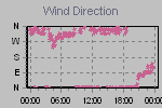 Wind Direction Thumbnail
